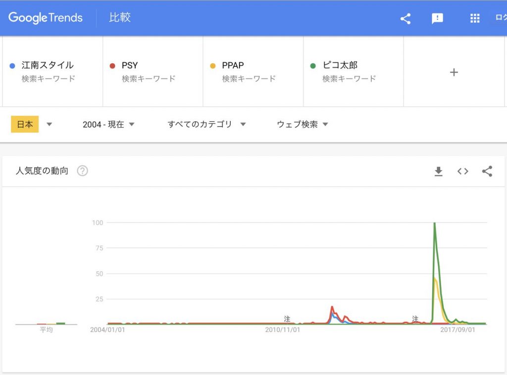 Googleトレンドで比較したPSYとPPAP