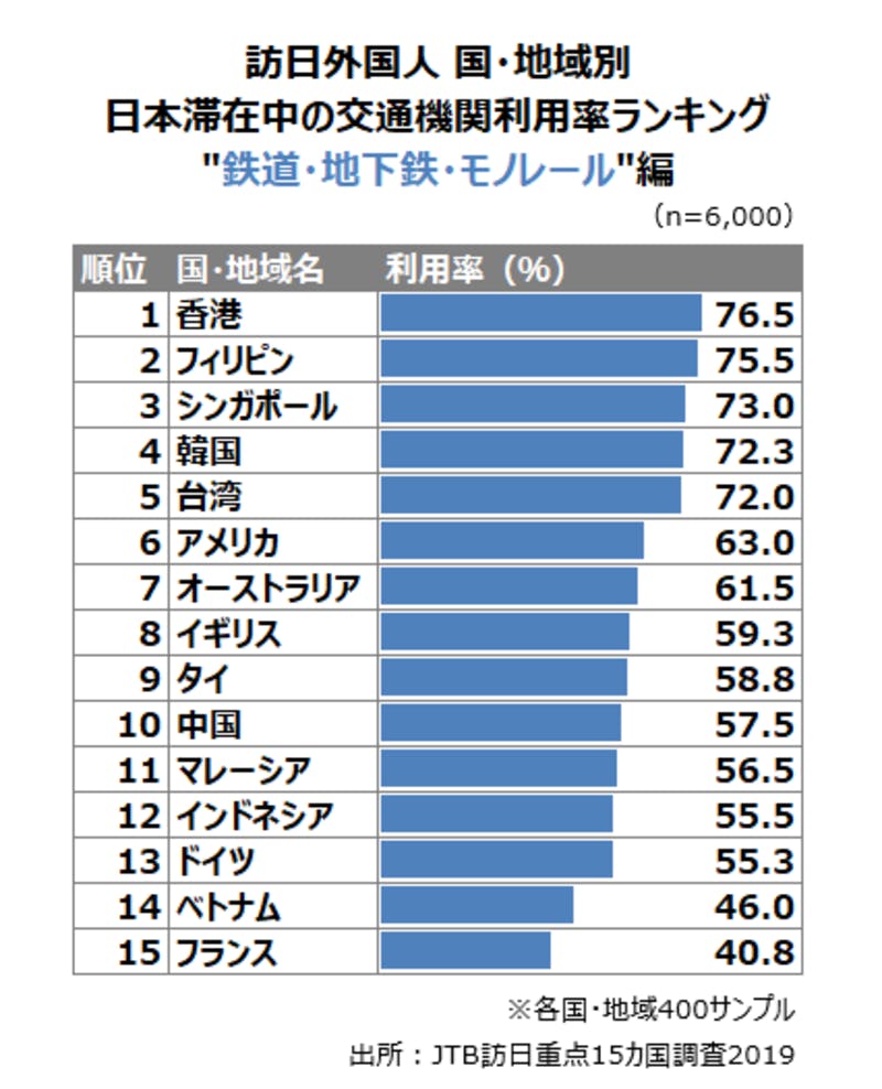 訪日外国人の交通機関利用率ランキング