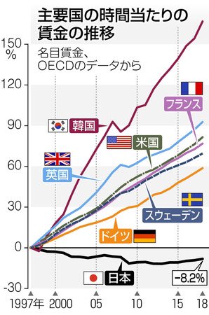 日本と世界の賃金の推移