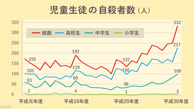 児童生徒の自殺者数