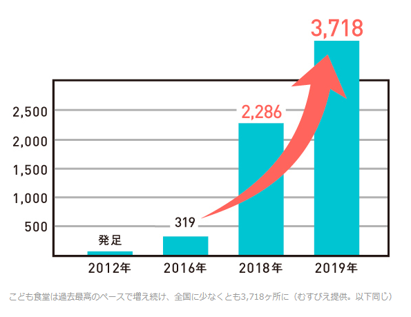 子ども食堂の増加数