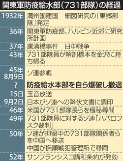 731部隊の経過