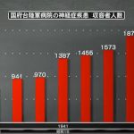 国府台陸軍病院の神経症疾患・収容者人数