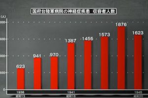 国府台陸軍病院の神経症疾患・収容者人数