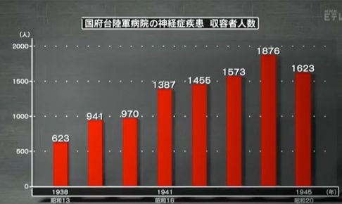 国府台陸軍病院の神経症疾患・収容者人数