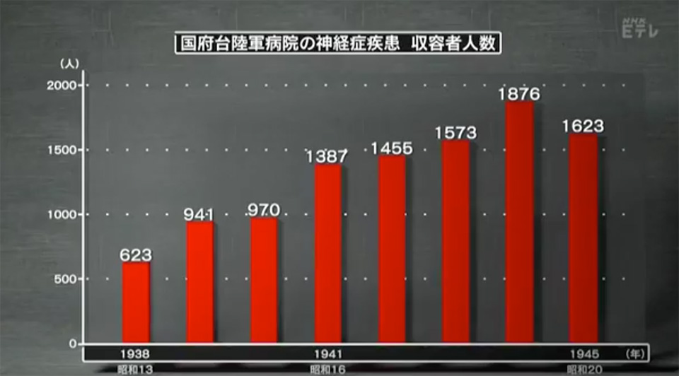 国府台陸軍病院の神経症疾患・収容者人数