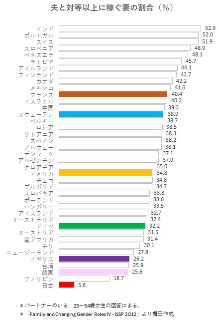 夫と対等以上に妻が稼ぐ割合