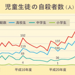 児童生徒の自殺者数