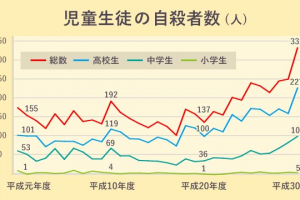 児童生徒の自殺者数