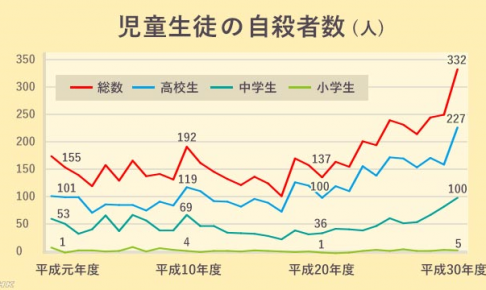 児童生徒の自殺者数